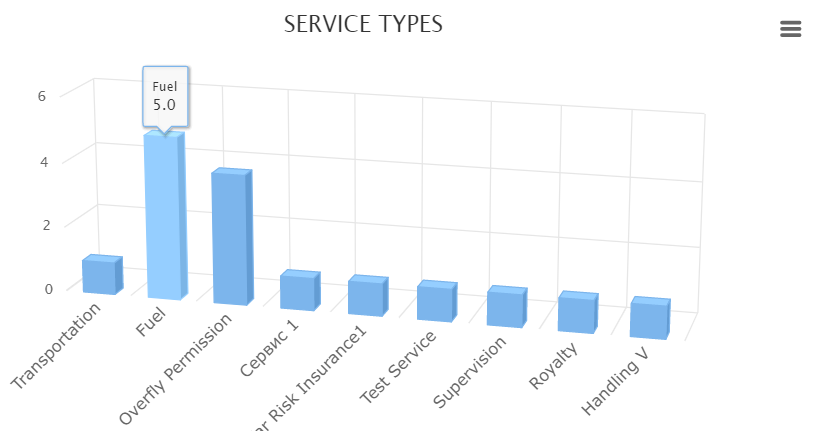 A graph of service types AI-generated content may be incorrect.