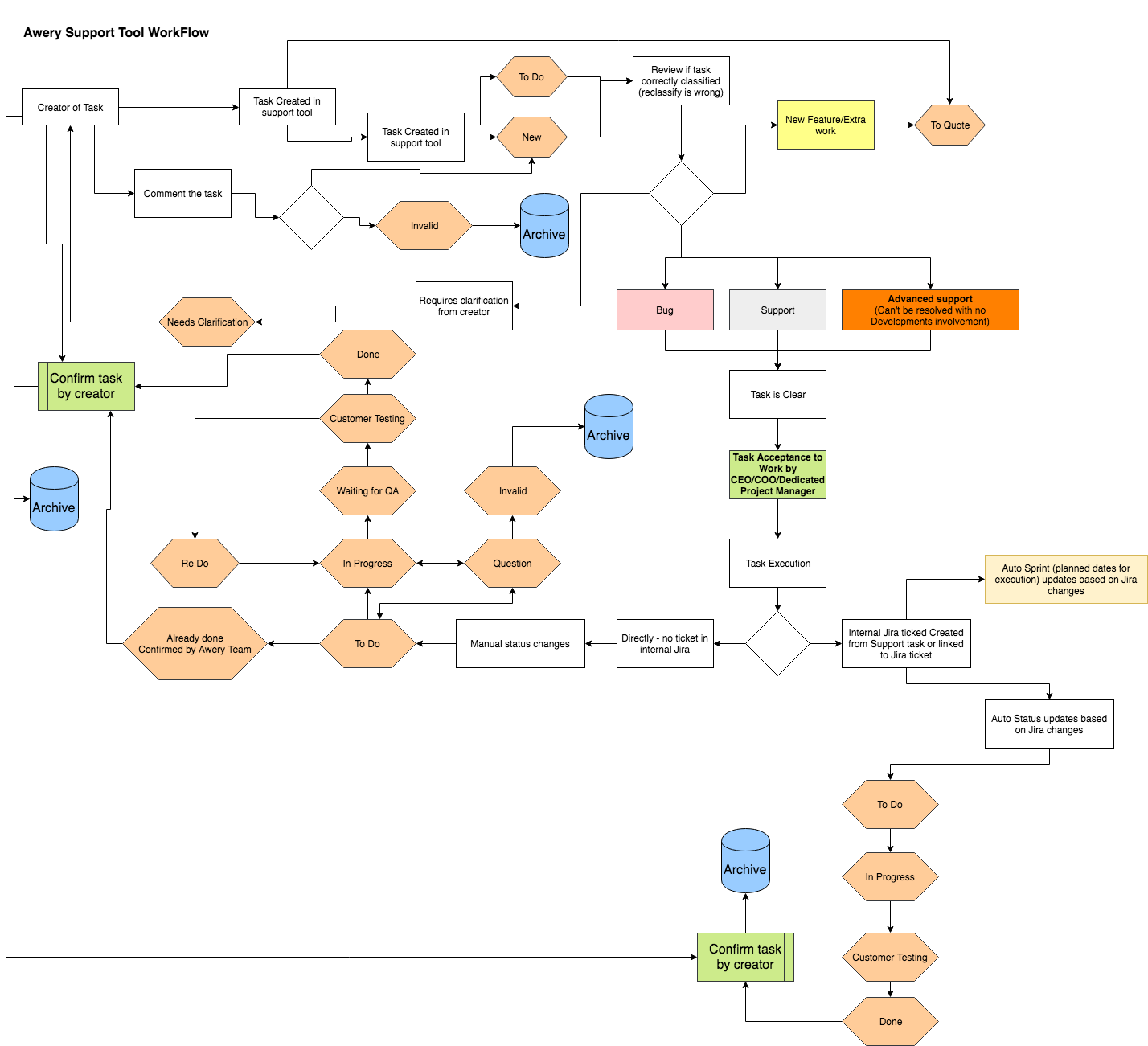 Awery Support Tool Process.png